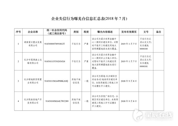 【星辰头条】长沙市住建委曝光34家失信企业 3企业落实房地产市场调控政策不到位 星辰头条_星辰在线、长沙新闻网新媒体客户端平台